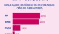 Resultado histórico do BNG en Ponteareas: máis de 4.800 votos e unha suba do 60%