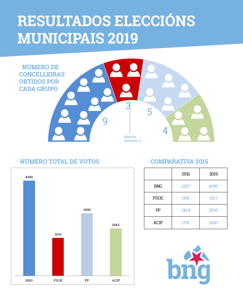 resultados municipais 19 grafico