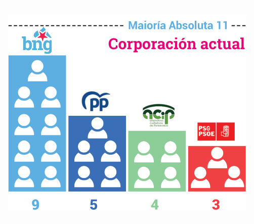 grafico corporación Ponteareas 19 a 23