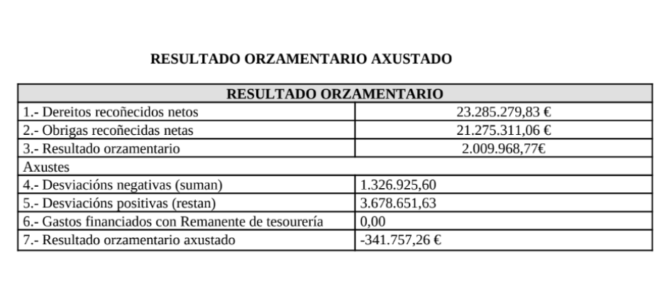 Táboa informe Interventora