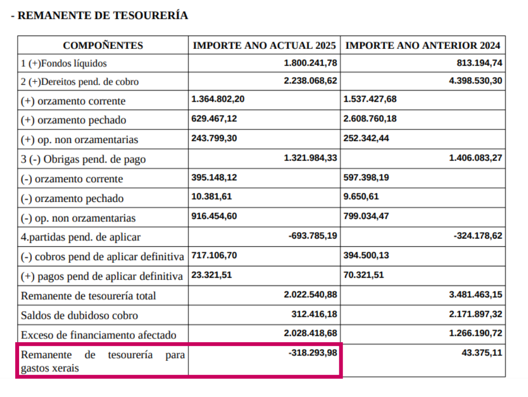 Remanente tesourería 2025